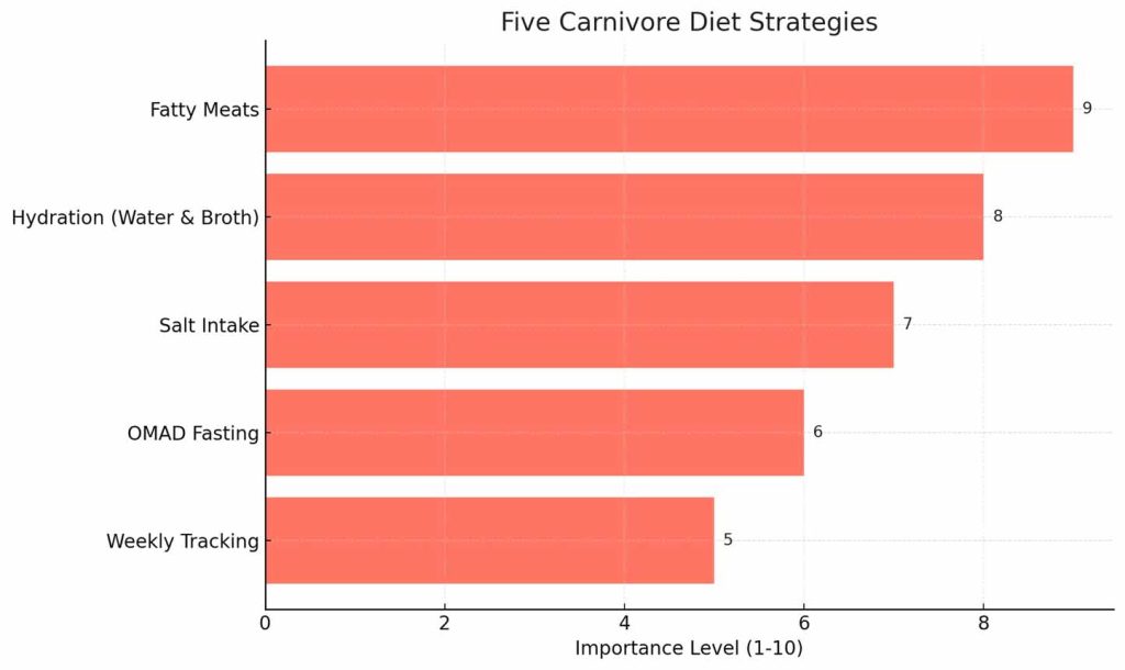 Infographic listing carnivore diet strategies for effective weight loss.
