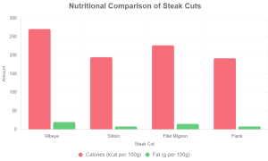 A bar graph comparing calories and fat content in different steak and eggs: ribeye, sirloin, filet mignon, and flank.