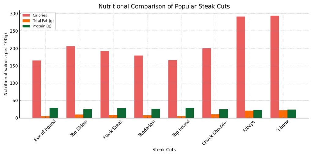 Nutritional bar graph comparing steak cuts to find what is the healthiest steak