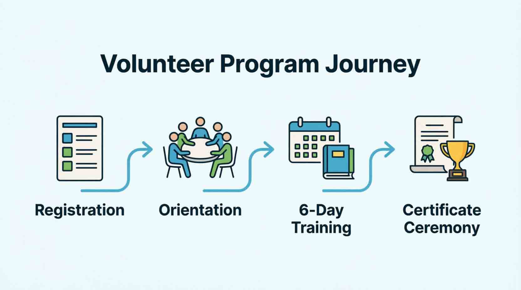SIUT Volunteer Program application flowchart showing eligibility, application, review, selection, program participation, and completion.